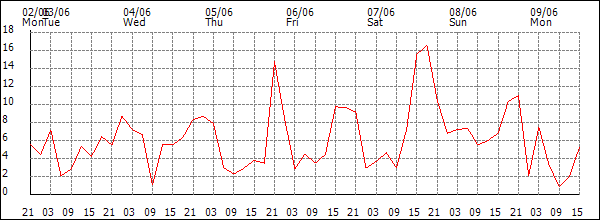 Wind (km/h)