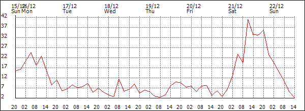 Wind (km/h)