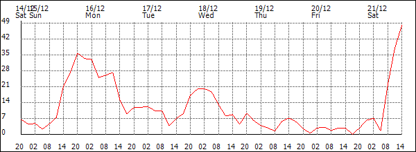 Wind (km/h)