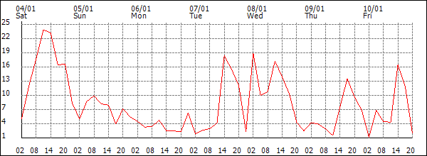 Wind (km/h)