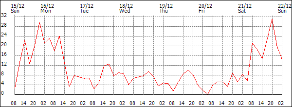 Wind (km/h)