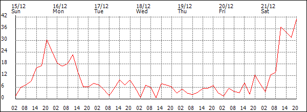 Wind (km/h)