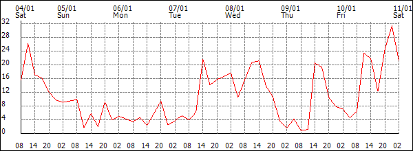 Wind (km/h)