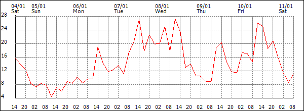 Wind (km/h)