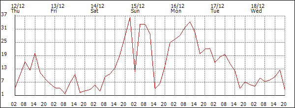 Wind (km/h)