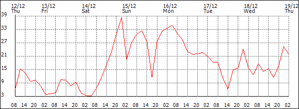 Wind (km/h)