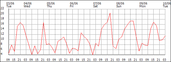 Wind (km/h)
