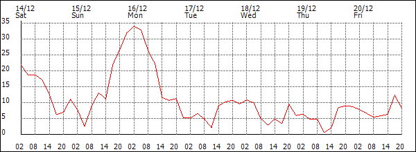 Wind (km/h)