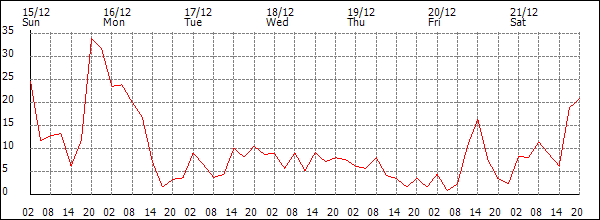 Wind (km/h)