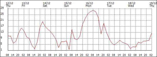 Wind (km/h)