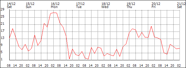 Wind (km/h)