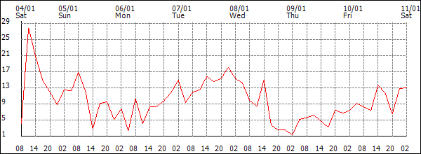 Wind (km/h)