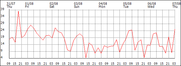 Wind (km/h)