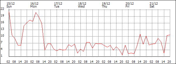 Wind (km/h)