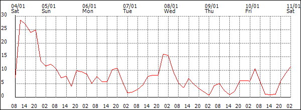 Wind (km/h)