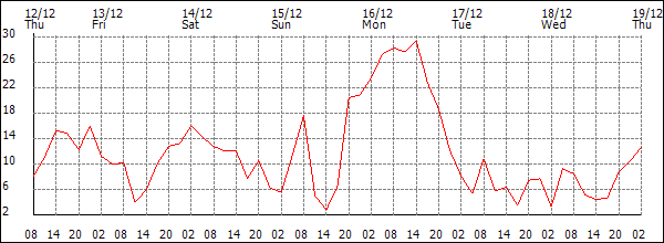 Wind (km/h)