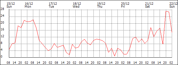 Wind (km/h)