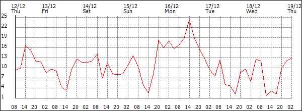 Wind (km/h)