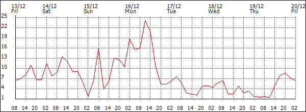 Wind (km/h)