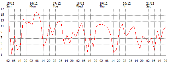 Wind (km/h)