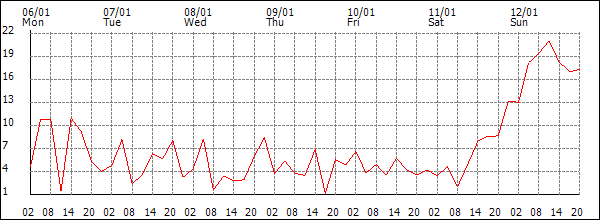 Wind (km/h)