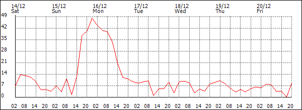 Wind (km/h)