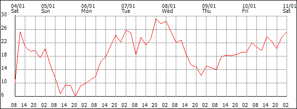 Wind (km/h)