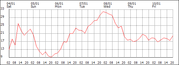 Wind (km/h)