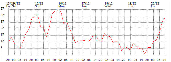 Wind (km/h)