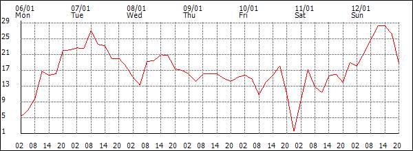 Wind (km/h)