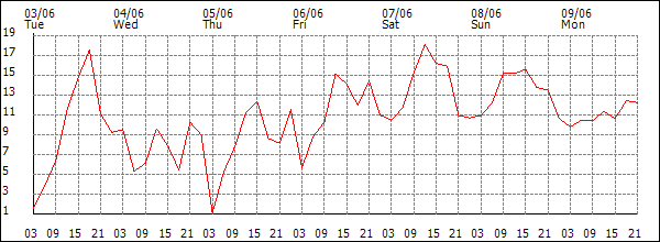 Wind (km/h)