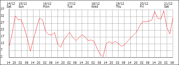 Wind (km/h)