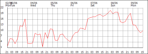 Wind (km/h)