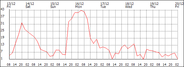 Wind (km/h)