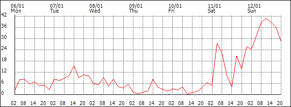 Wind (km/h)