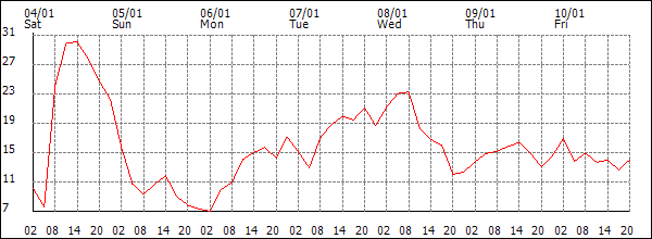 Wind (km/h)