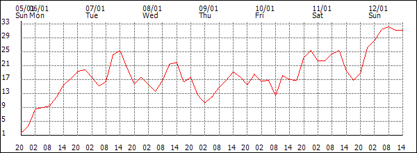 Wind (km/h)