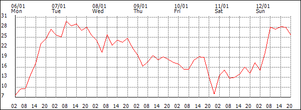 Wind (km/h)