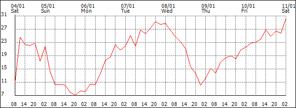 Wind (km/h)