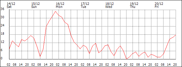 Wind (km/h)