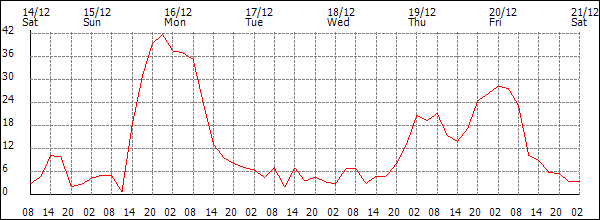 Wind (km/h)