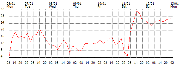 Wind (km/h)