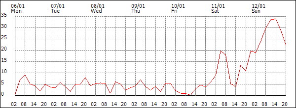 Wind (km/h)