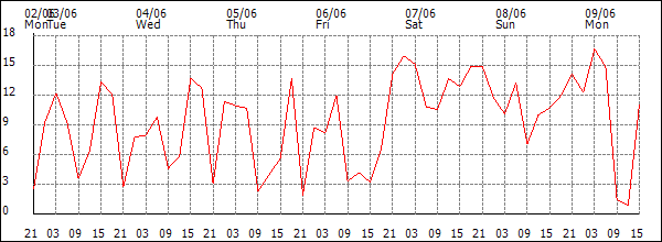 Wind (km/h)
