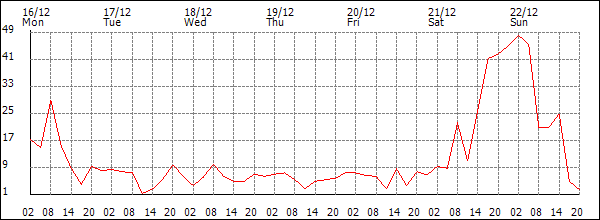 Wind (km/h)