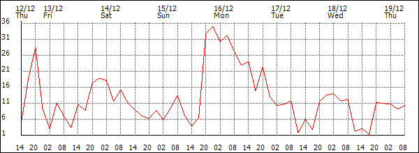 Wind (km/h)