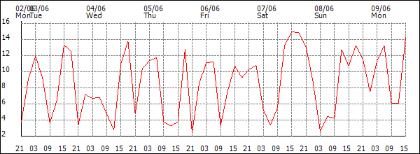 Wind (km/h)