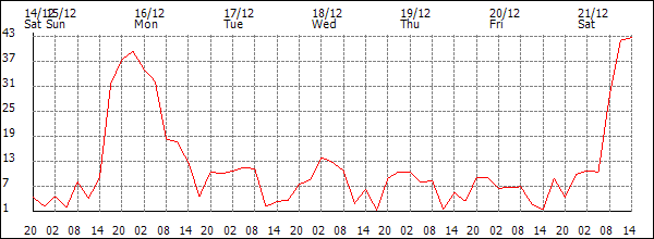 Wind (km/h)