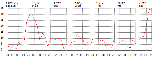 Wind (km/h)