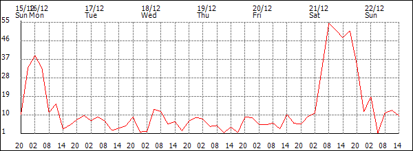 Wind (km/h)